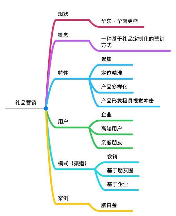 營銷分析