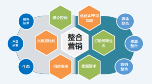 整合營銷