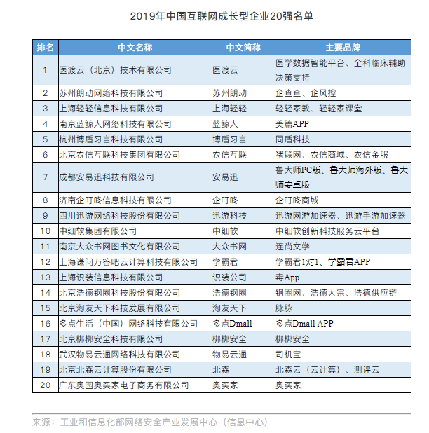 2019年中國互聯(lián)網(wǎng)成長(zhǎng)型企業(yè)20強(qiáng)名單