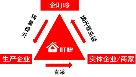 【企叮咚科技平臺營銷策略】五句話說明企叮咚是做什么的？“零成本營銷”是什么？