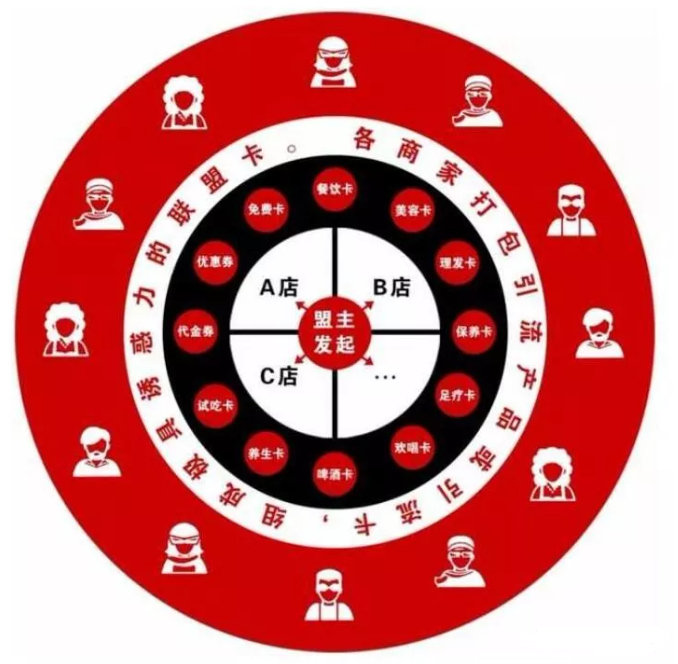 【企叮咚科技平臺營銷策略】會員卡的九個引流裂變技巧了解下！